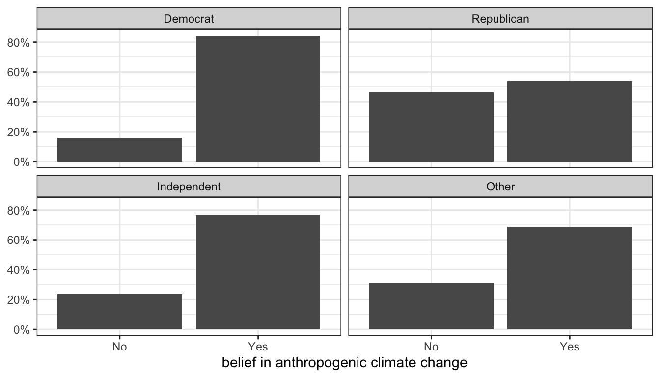 Distribution of belief in anthropogenic climate change by party affiliation, ANES 2016
