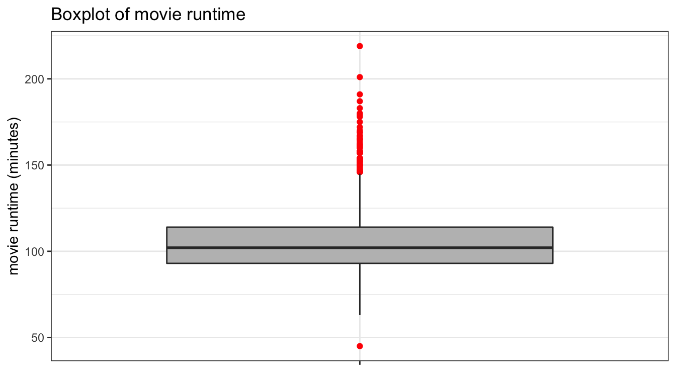 A basic boxplot