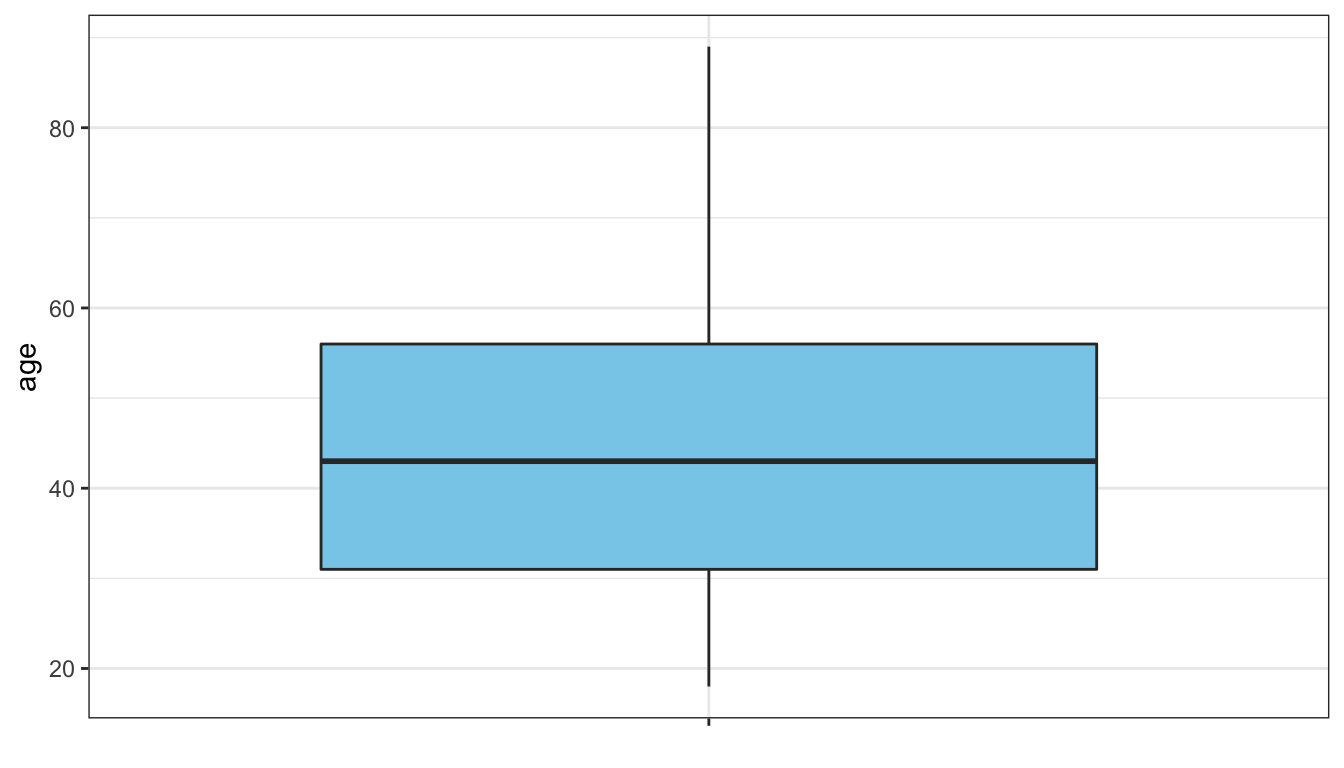 Boxplot of respondent's age in sexual frequency data