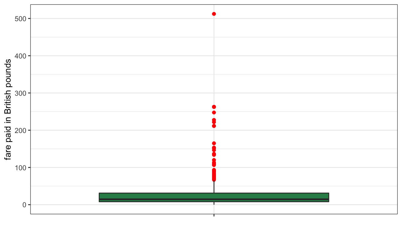 Boxplot of fare paid on the Titanic