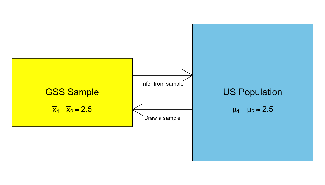 The process of making statistical inferences