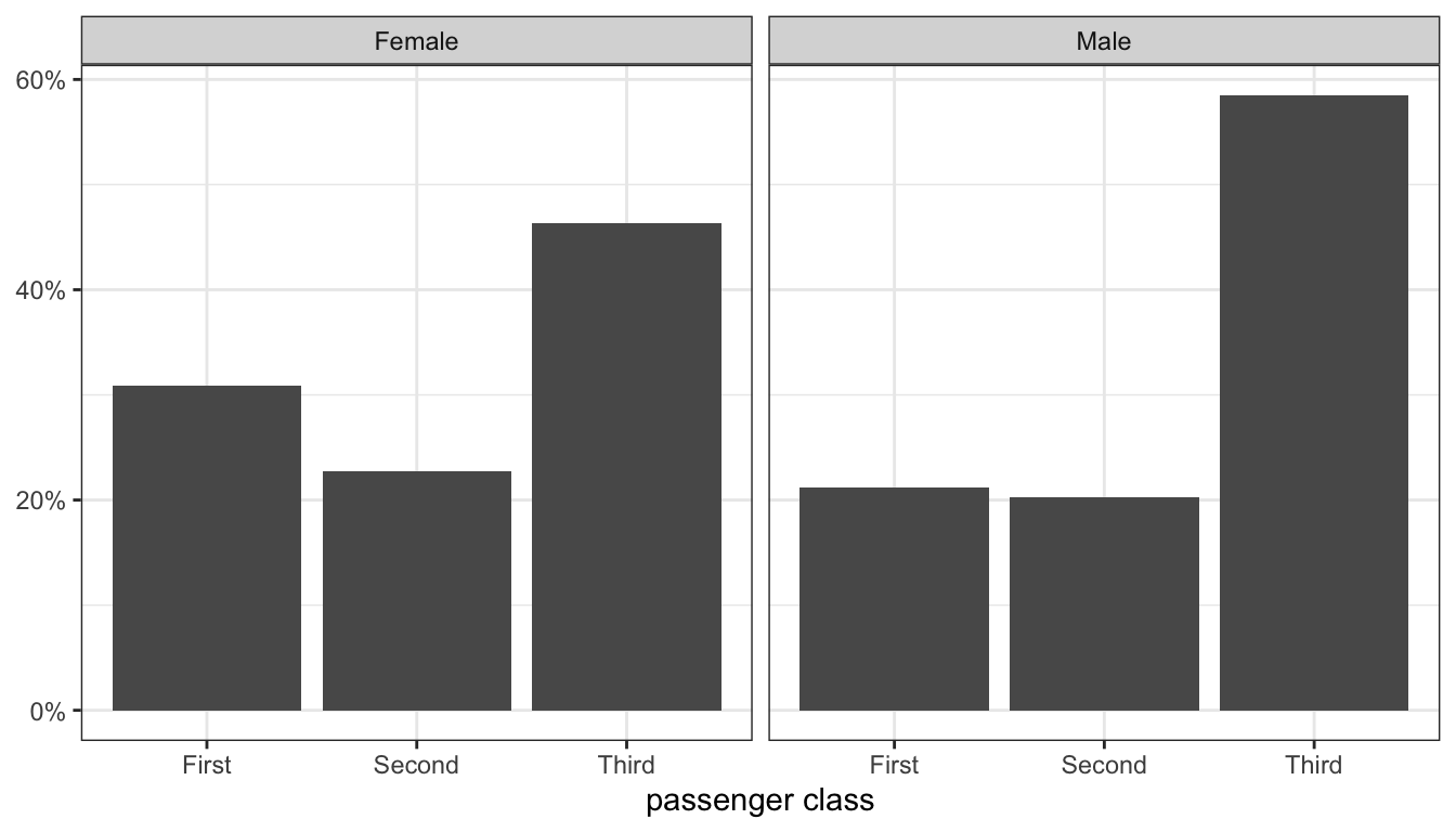 Distribution of passenger class by gender