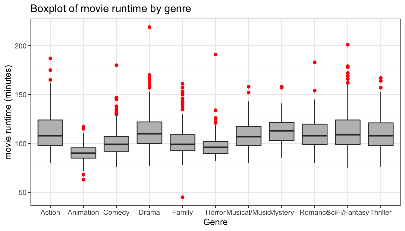 A basic comparative boxplot