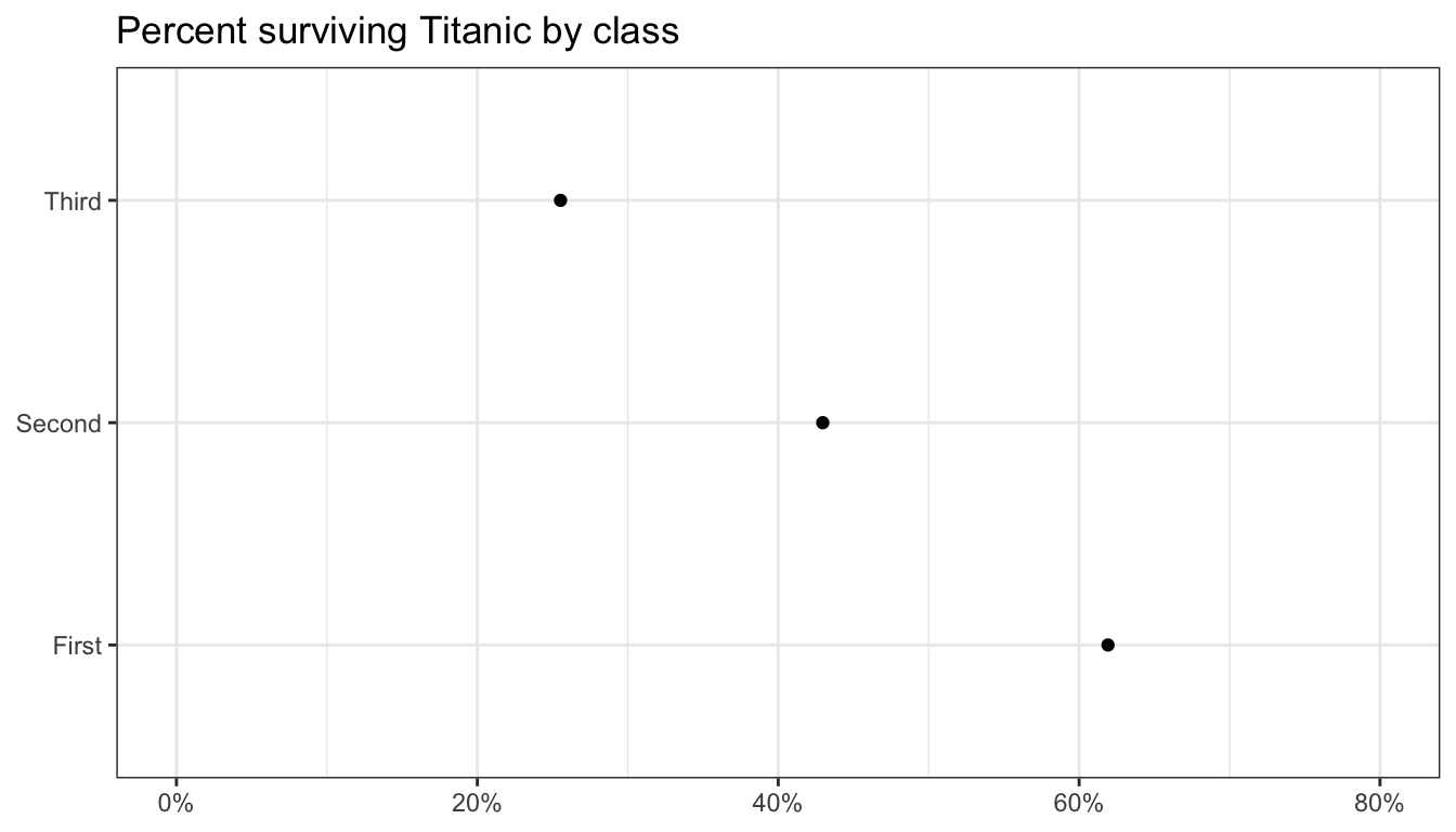 A simple dotplot