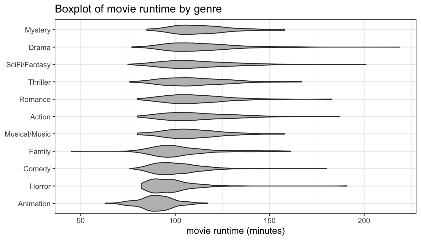 A comparative violin plot