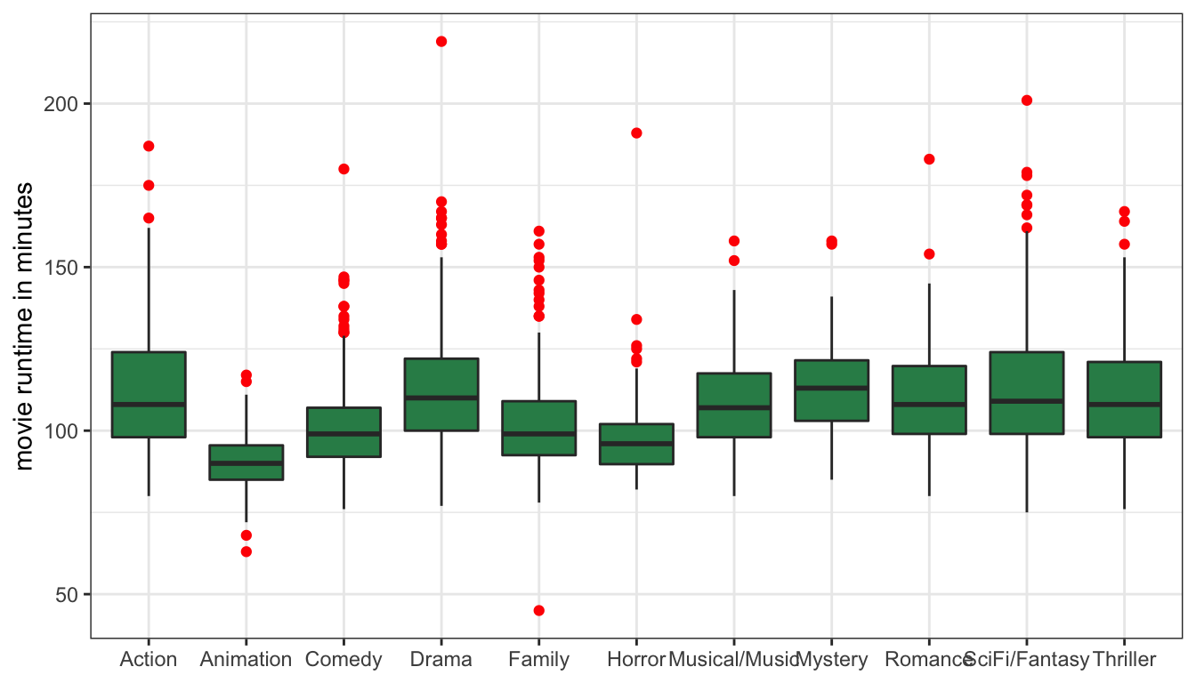 Boxplots of movie runtime by genre