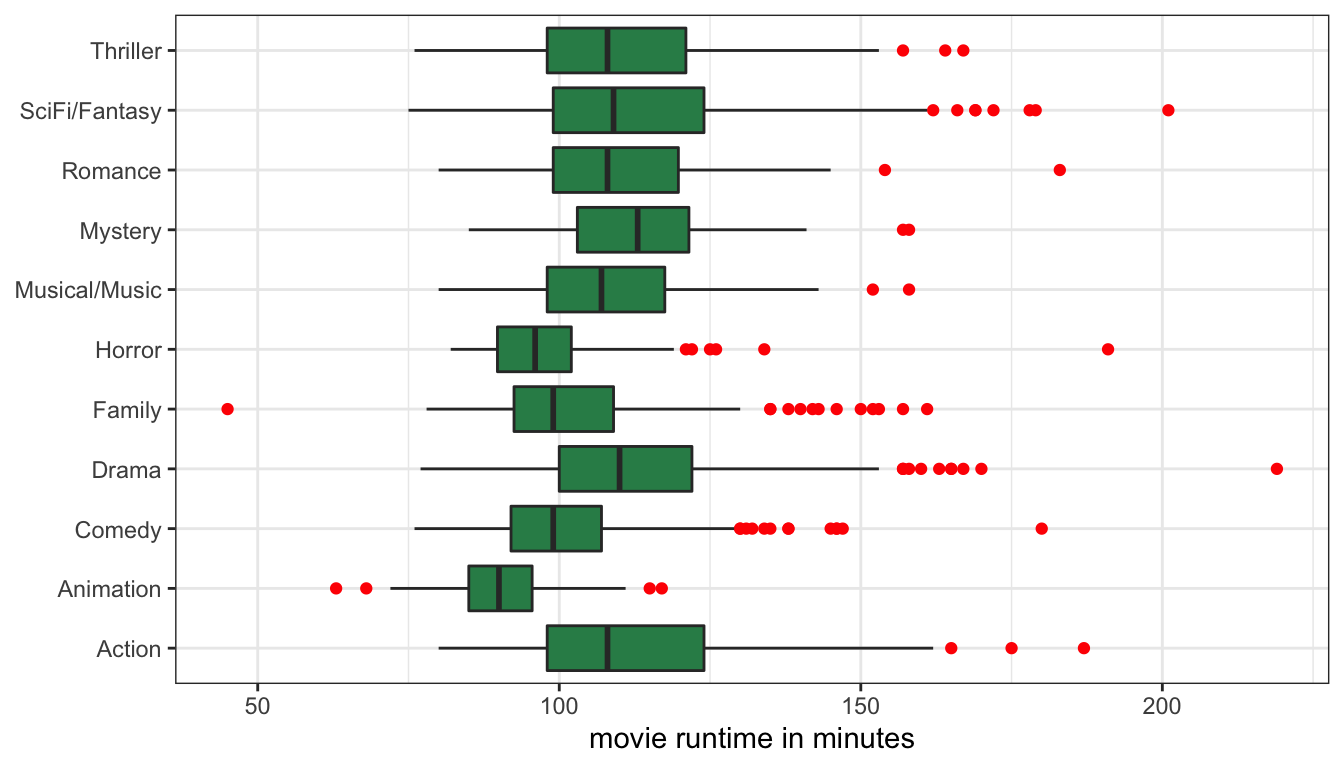 Boxplots of movie runtime by genre, with coordinates flipped