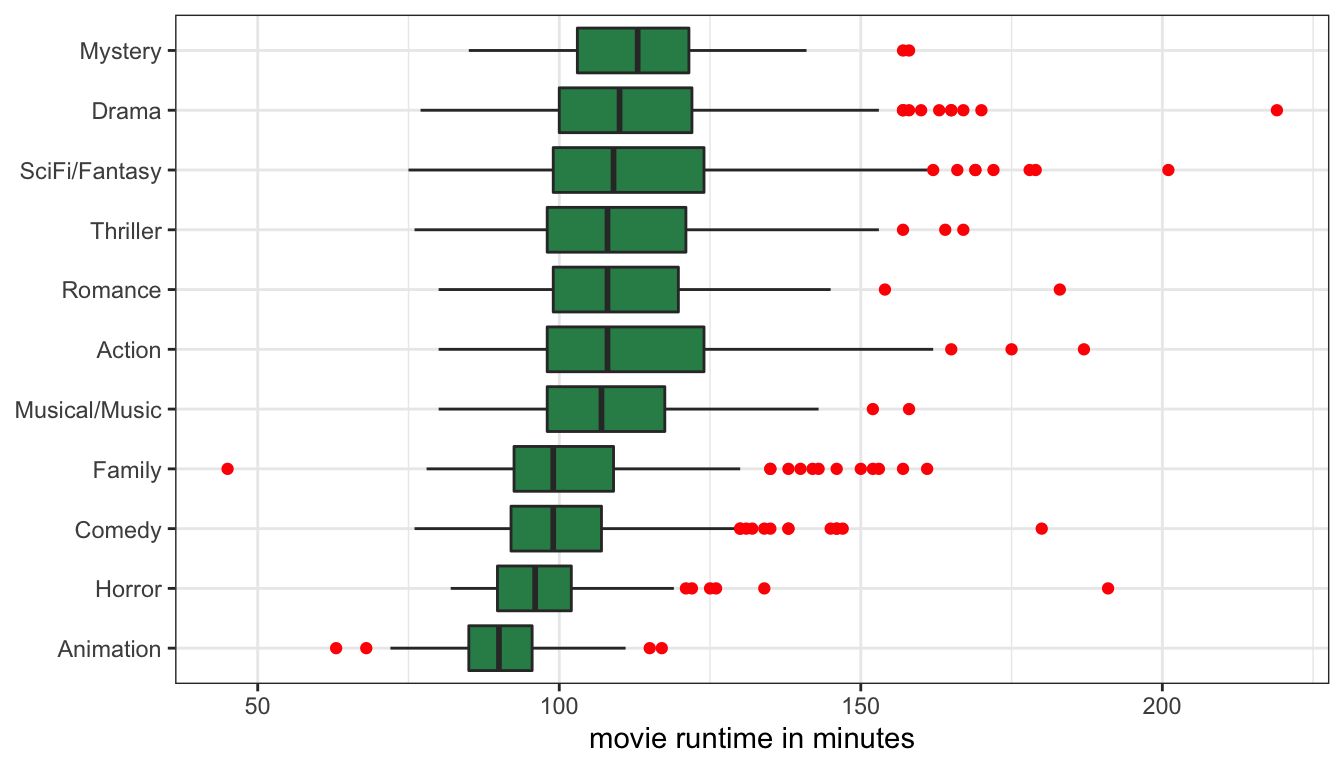 Boxplots of movie runtime by genre, with coordinates flipped