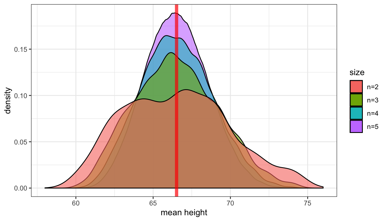 The sampling distribution of class height for samples of various sizes. The vertical red line shows the true population mean.