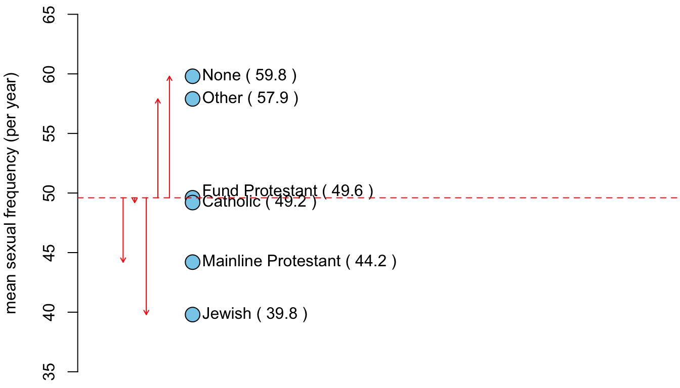 The mean sexual frequency of each group arrayed on a vertical number line. The red lines indicate the distance between each group and the reference category of fundamentalist Protestant.