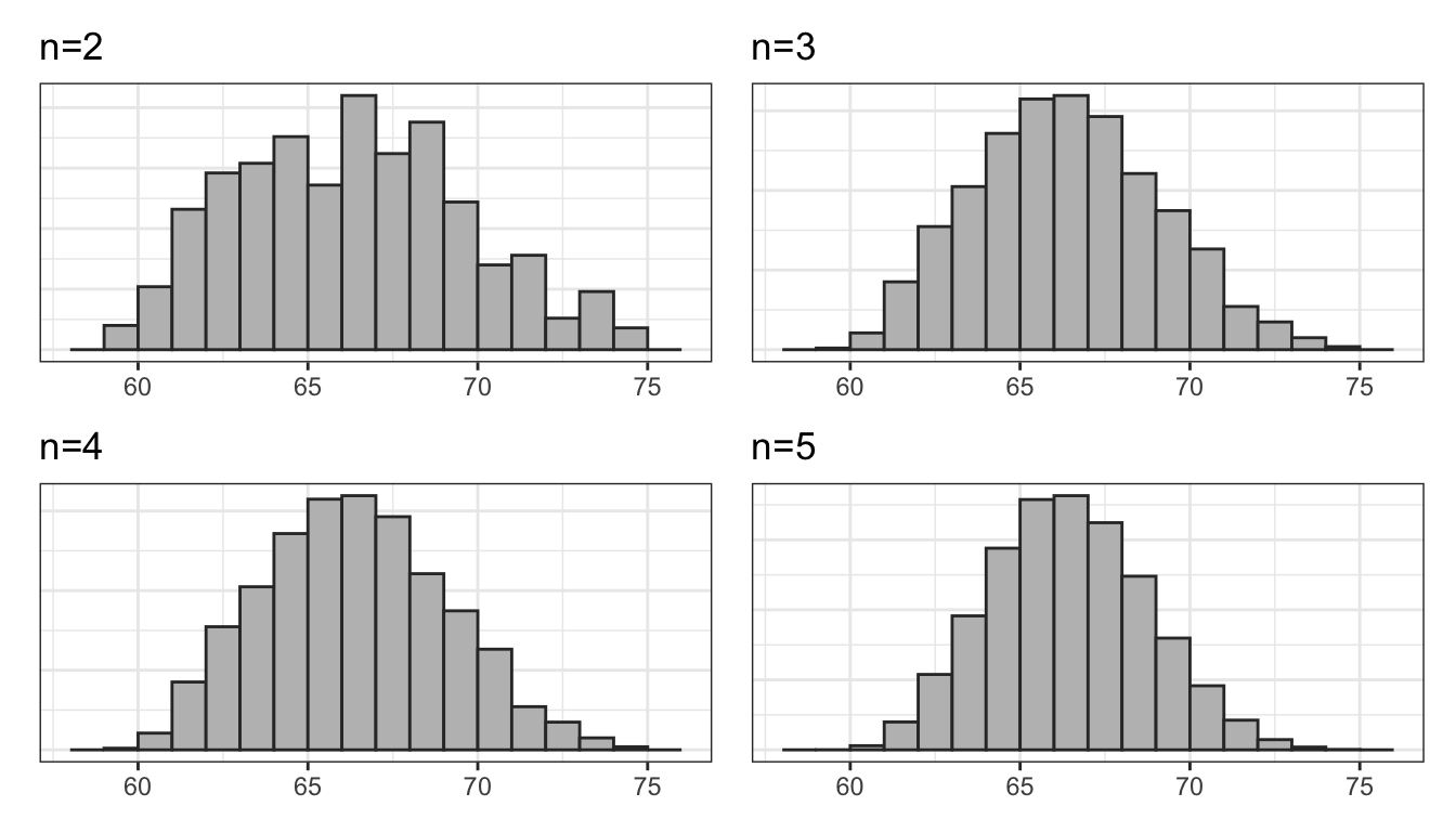 The sampling distribution of class height for samples of various sizes