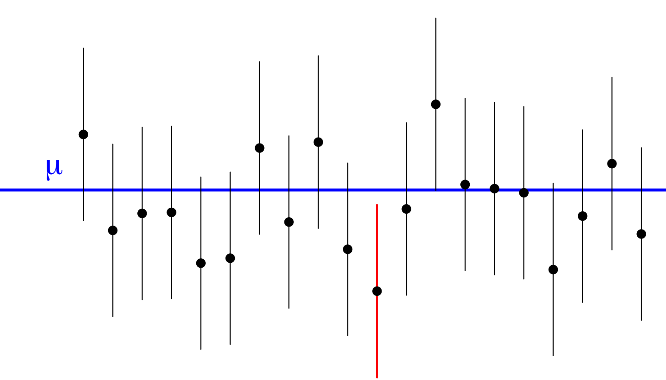 Intervals of sample mean plus and minus 1.96 standard errors for 20 different samples, with the true population mean shown by the blue line. Sample means shown by dots.