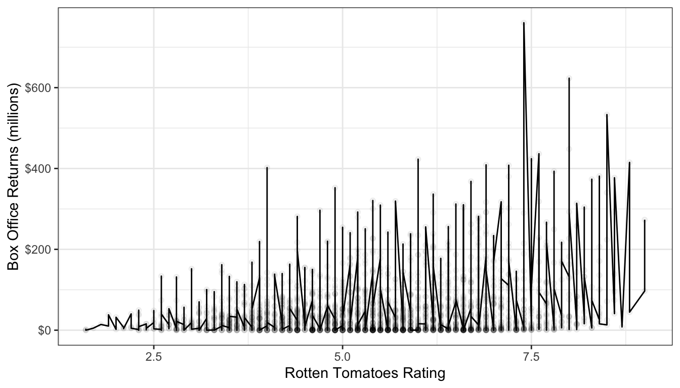 Connecting the dots in our scatterplot leads to a very jagged line