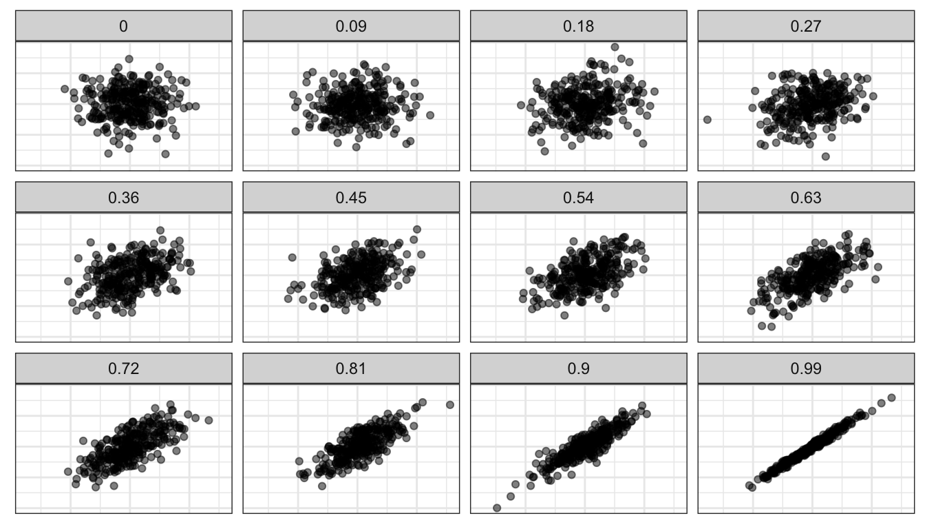 Strength of association for various values of the correlation coefficient, based on simulated data