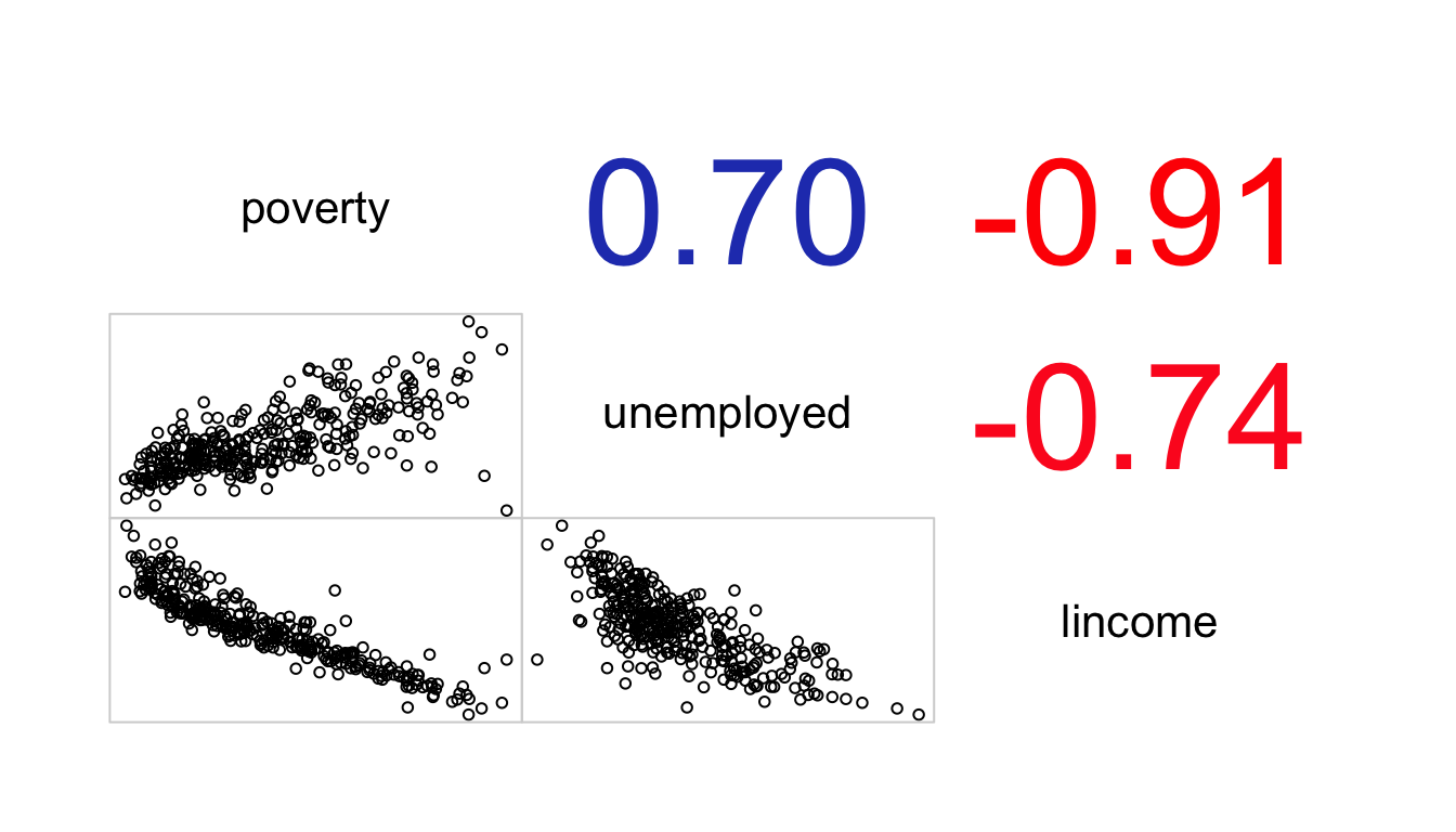 A correlogram showing the relationship between three measures of neighborhood socioeconomic statsu in NYC contracting out data