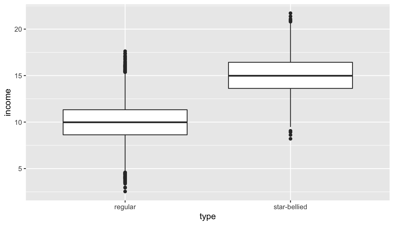 Distribution of income in Sneetchville by Sneetch type for the full population