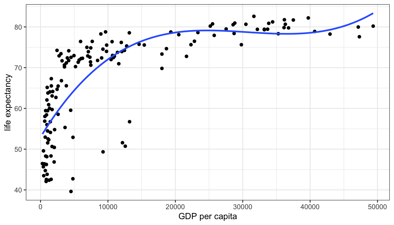 A model predicting life expectancy from GDP per capita with squared and cubic terms.