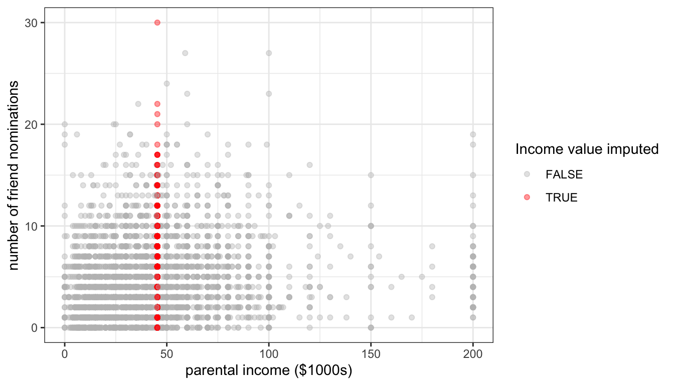 The effect of mean imputation of parental income on the scatterplot between parental income and number of friend nominations