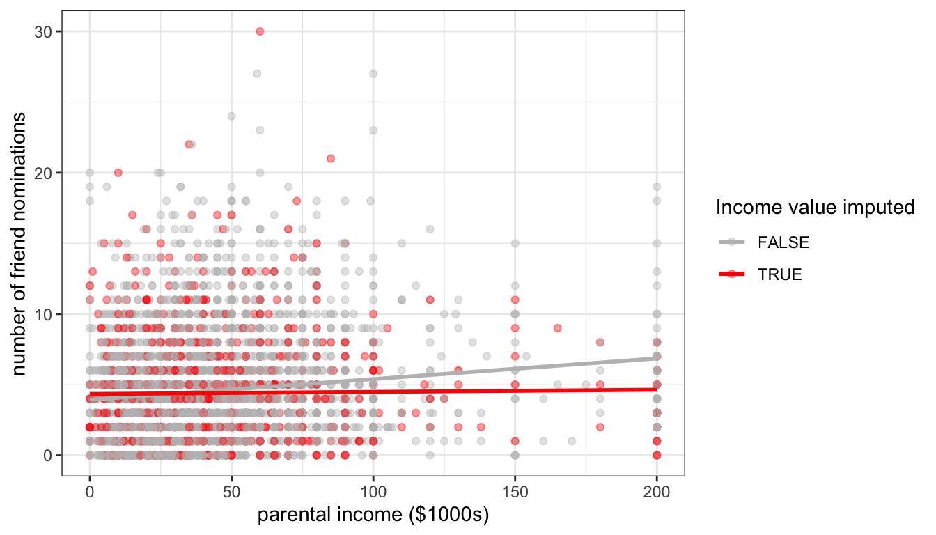 The effect of random imputation of parental income on the scatterplot between parental income and number of friend nominations