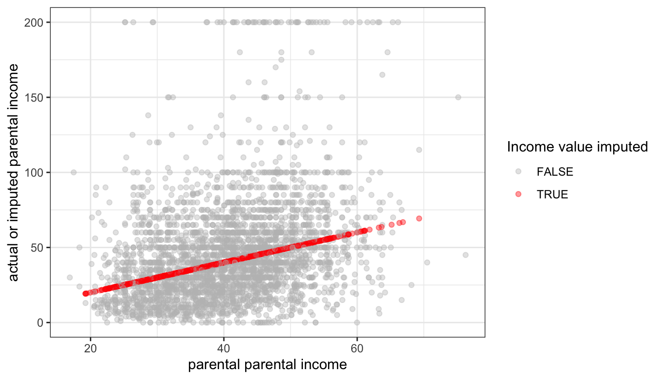 The relationship between predicted values of imputed parental income and actual or imputed values, using regression imputation