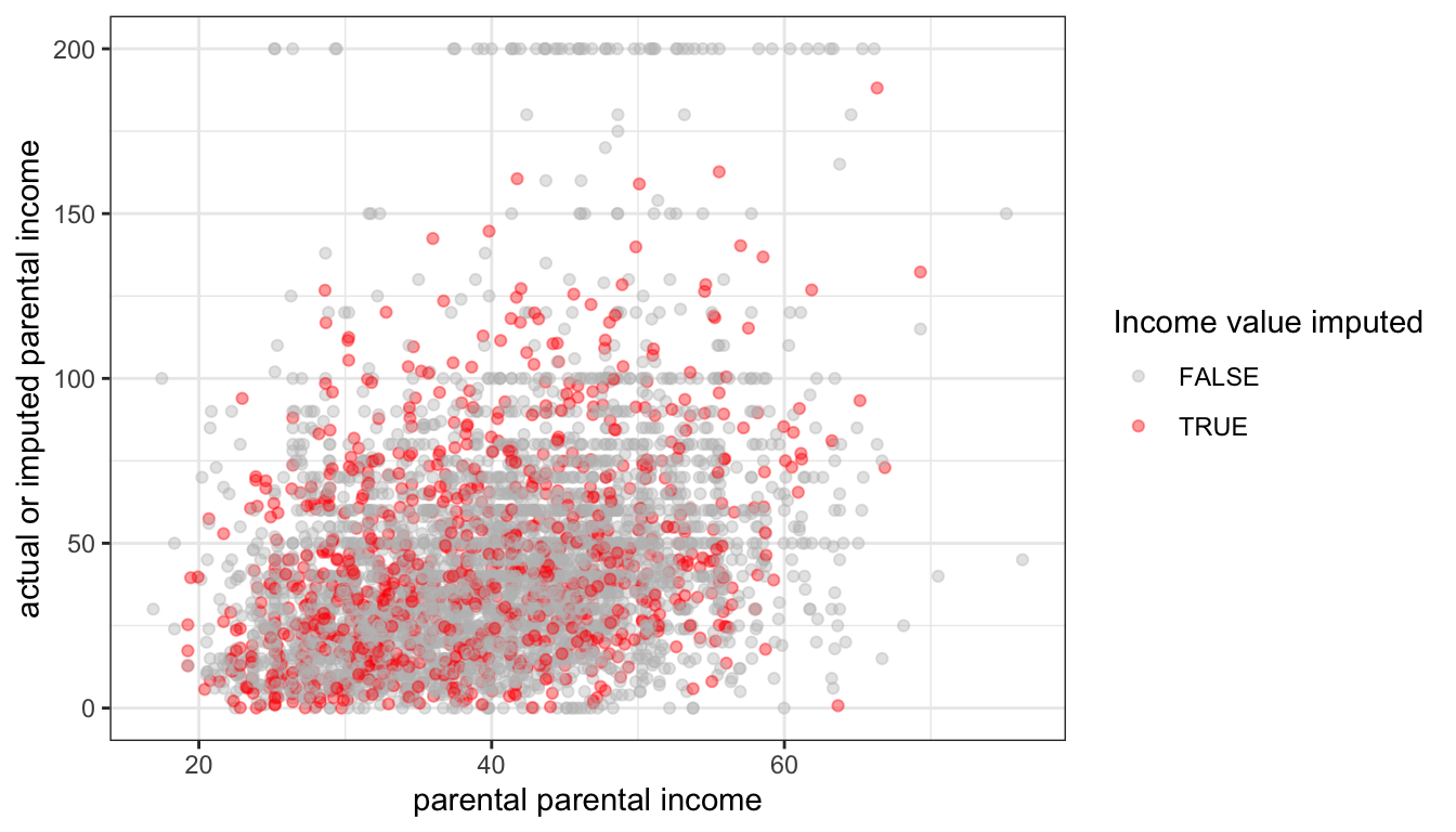 The relationship between predicted values of imputed parental income and actual or imputed values, using random regression imputation