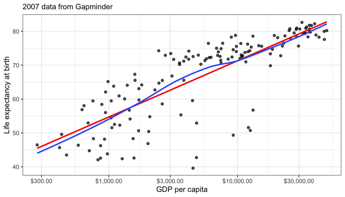 Scatterplot of life expectancy by GDP per capita, with a log-scale applied to GDP per capita. Look how much more linear the relationship looks.