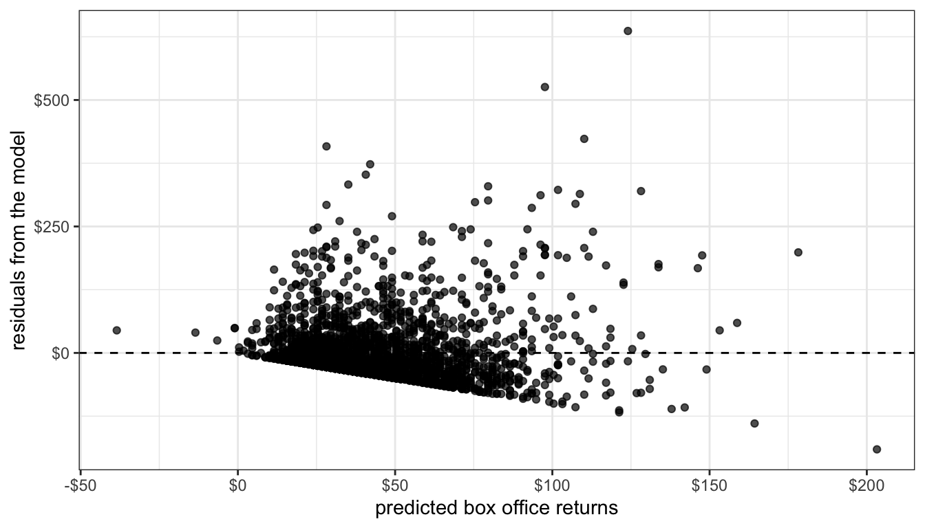 Residual plot of model predicting box office returns by movie runtime