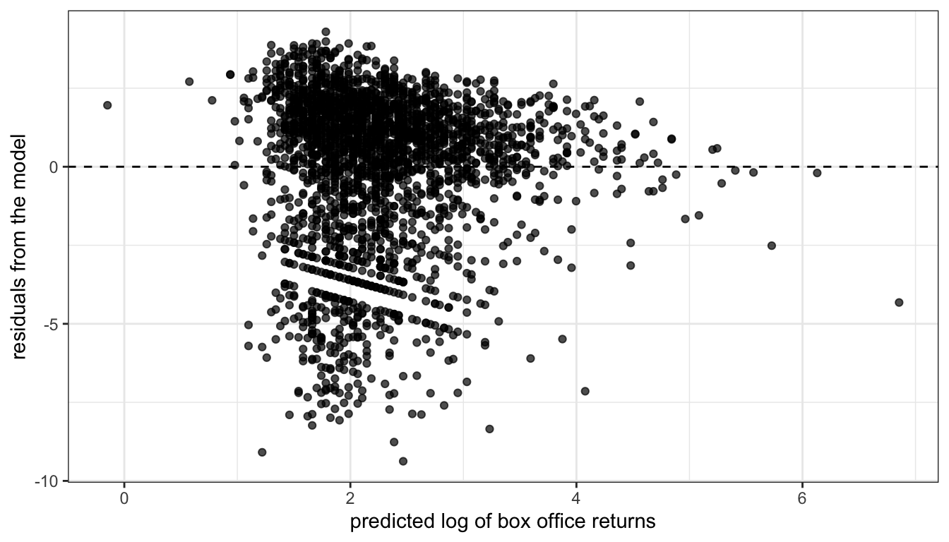 Residual plot of model predicting the log of box office returns by movie runtime