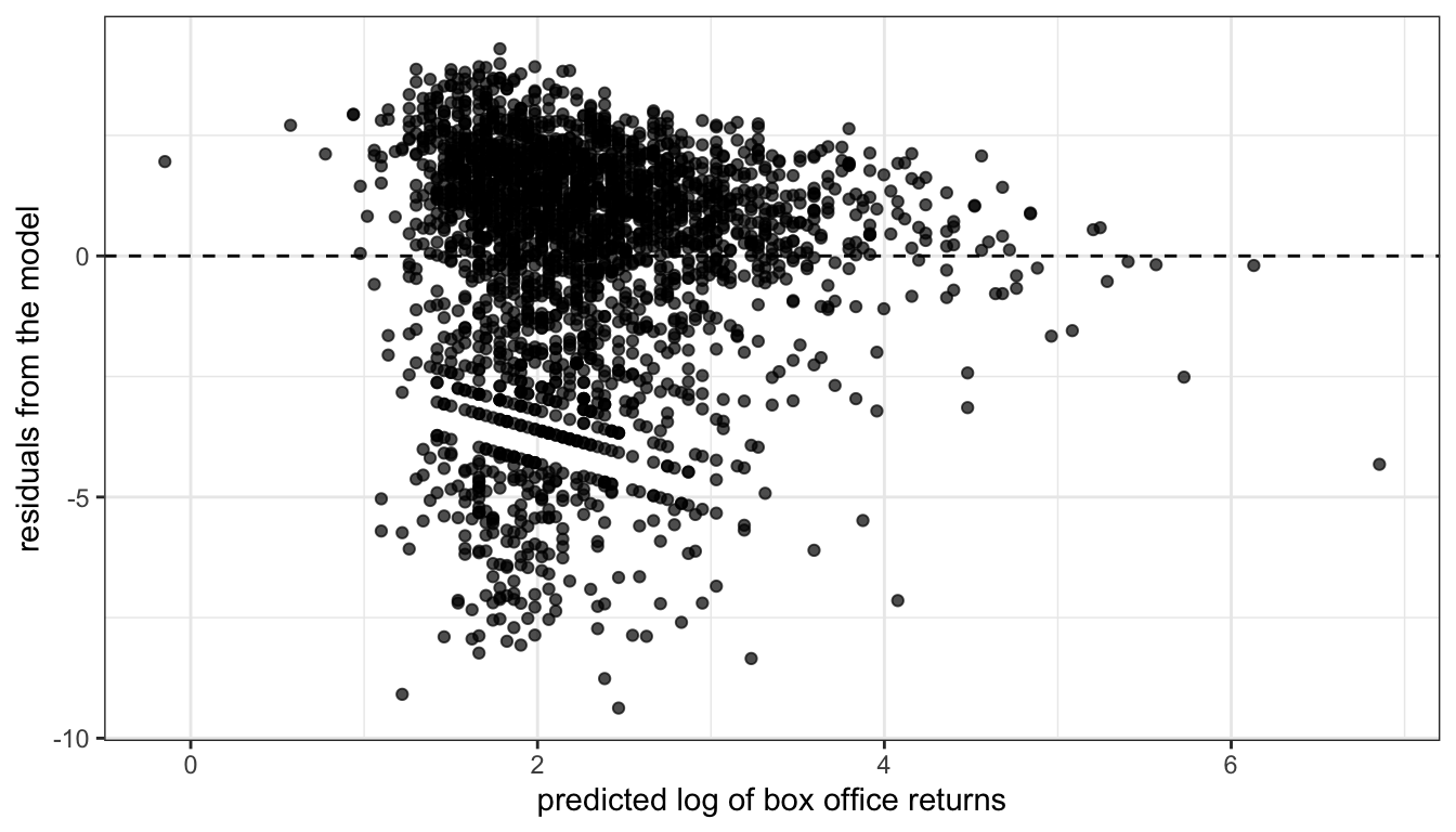 The IID Violation and Robust Standard Errors | Statistical Analysis in ...