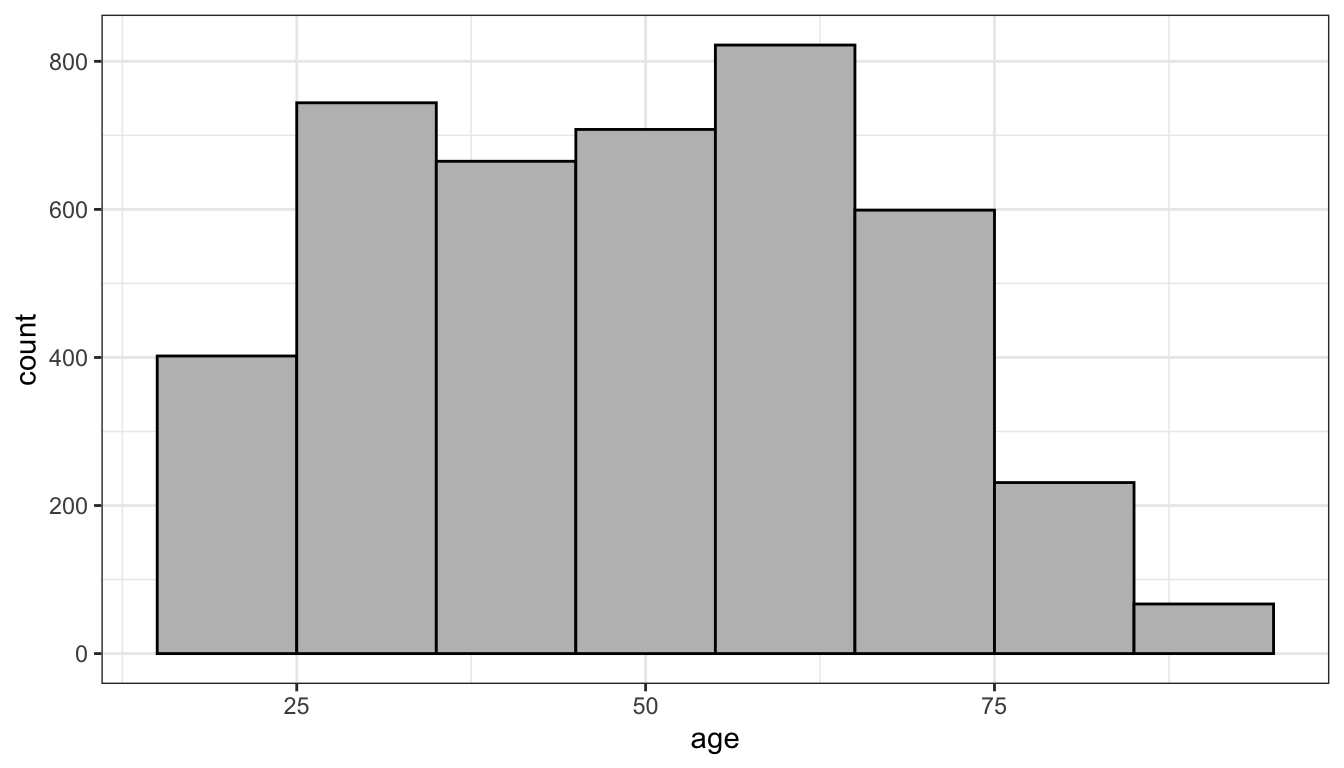 Histogram of age in the politics data