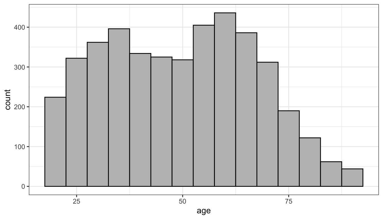 Histogram of age in the politics data with five year bins