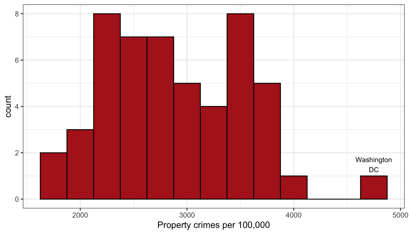 The distribution of property crimes by states is bimodal with a two separate peaks.