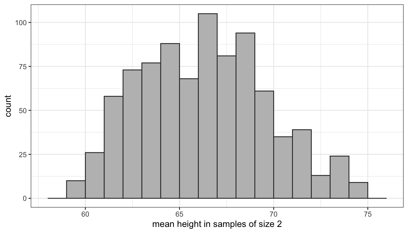 The sampling distribution of class height for samples of size 2