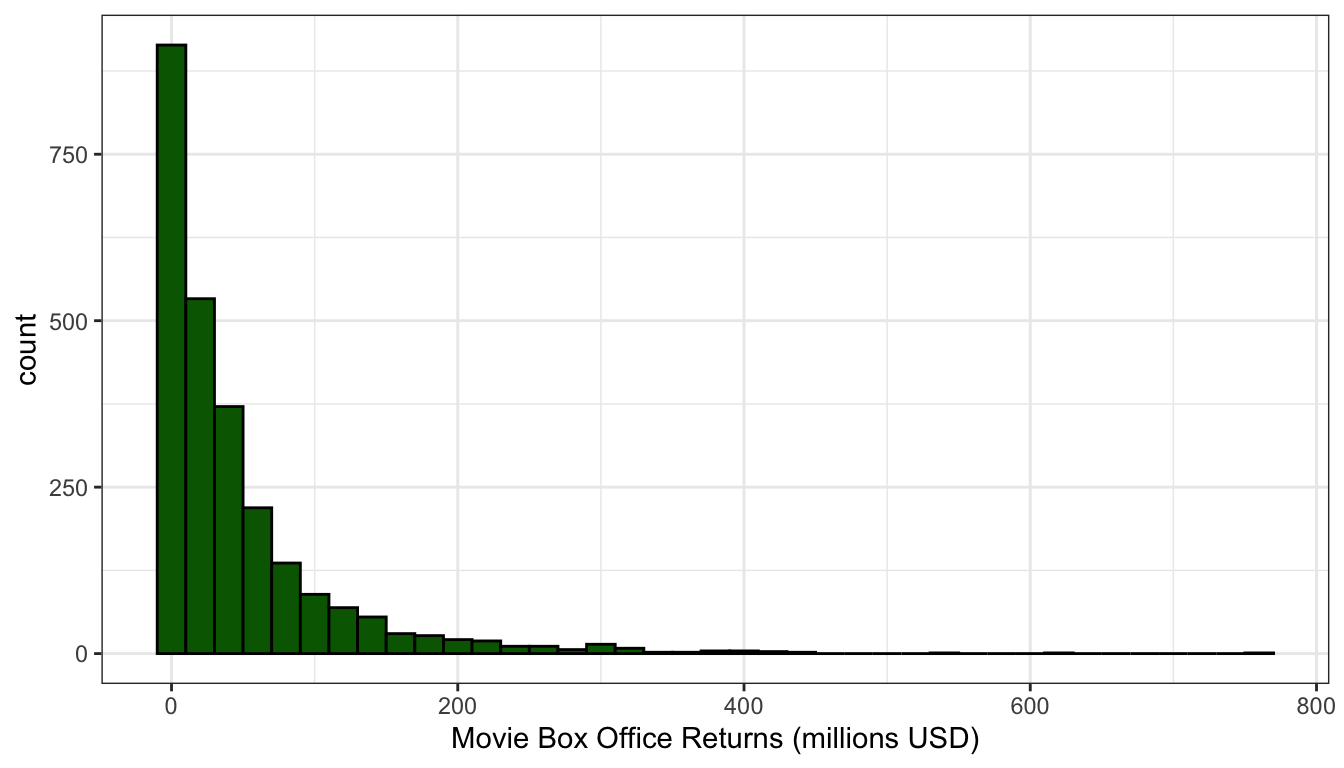 The distribution of movie box office returns is heavily right skewed