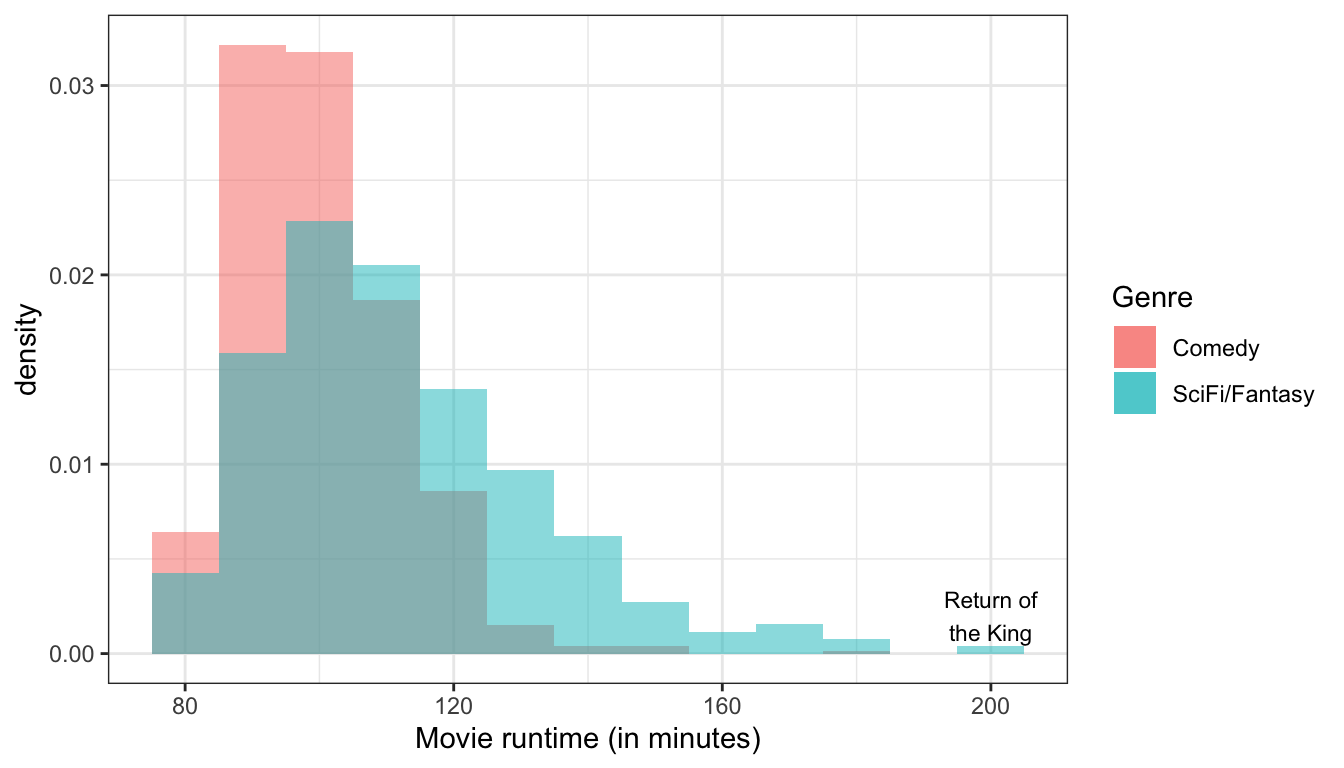 The distribution of movie runtime is much more spread out for sci-fi/fantasy films than it is for comedies.