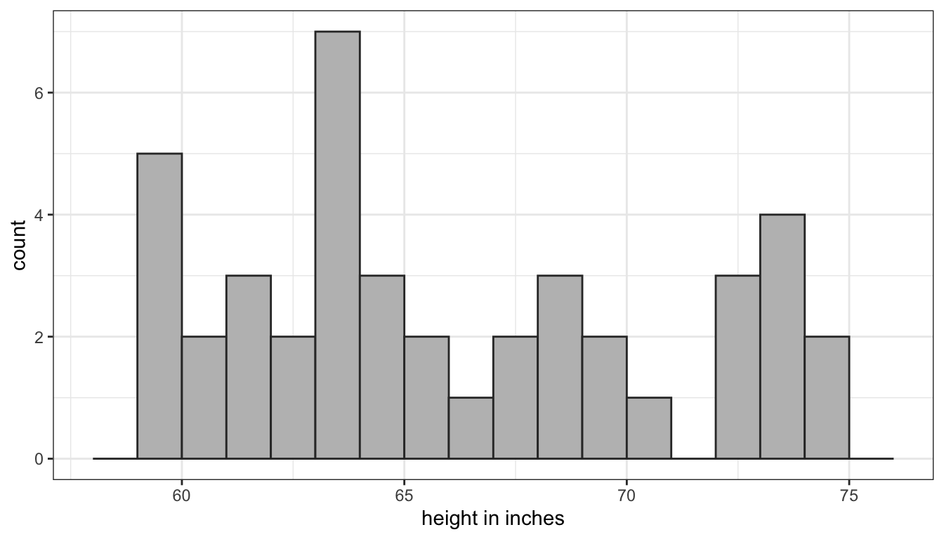 Population distribution of height in a class of students
