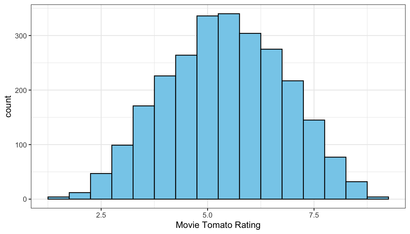 The distribution of movie tomato ratings is roughly symmetric