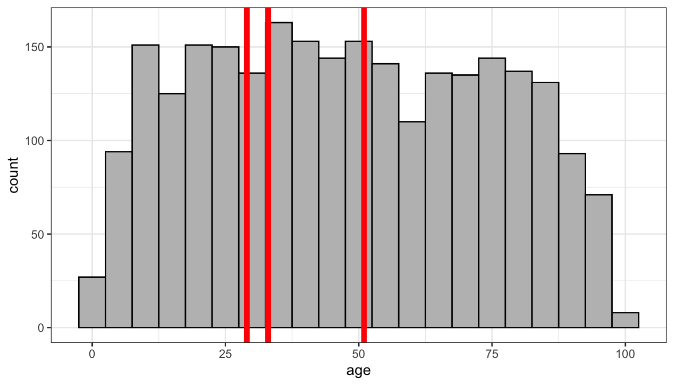 Histogram of Tomato Meter ratings from politics dataset with three candidates for the mode drawn in red