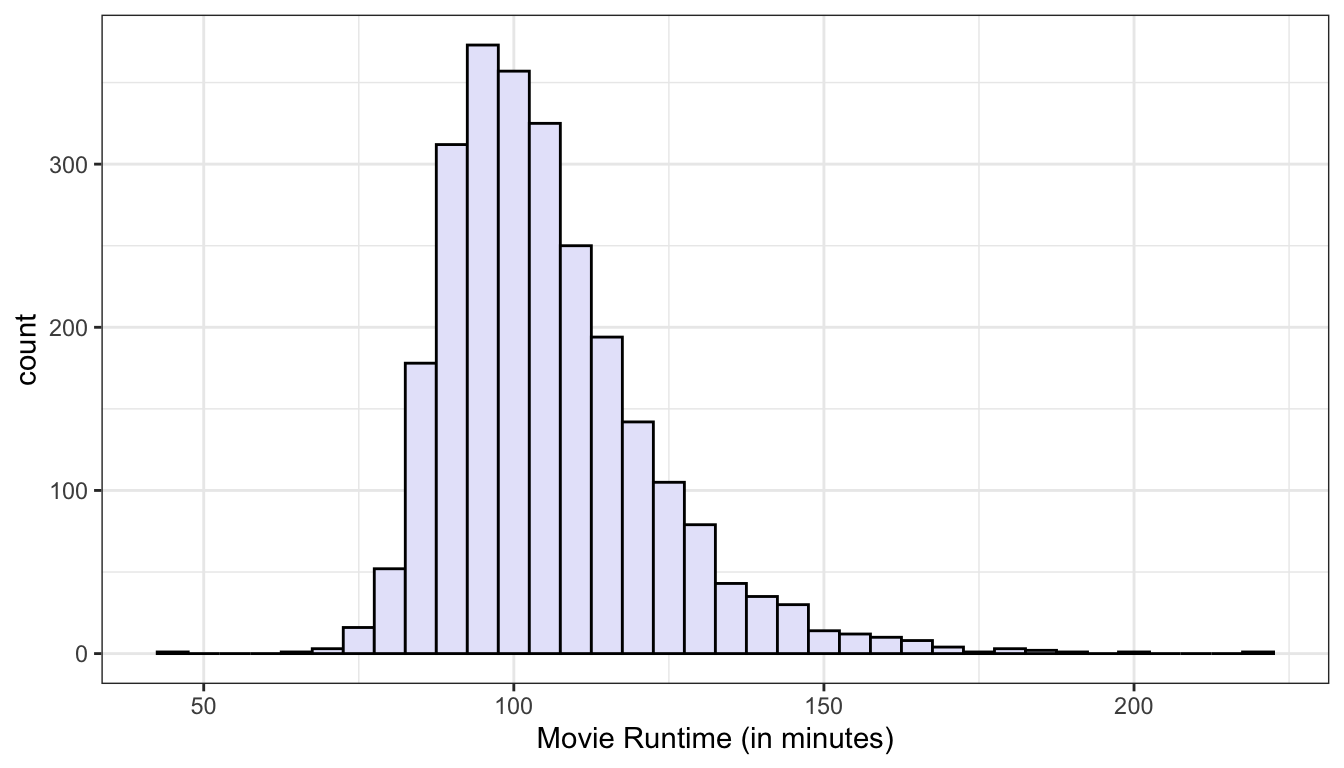 The distribution of movie runtimes is unimodal with one clear peak around 90-100 minutes