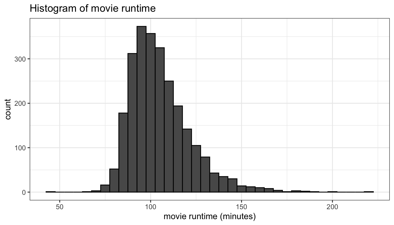 A basic histogram