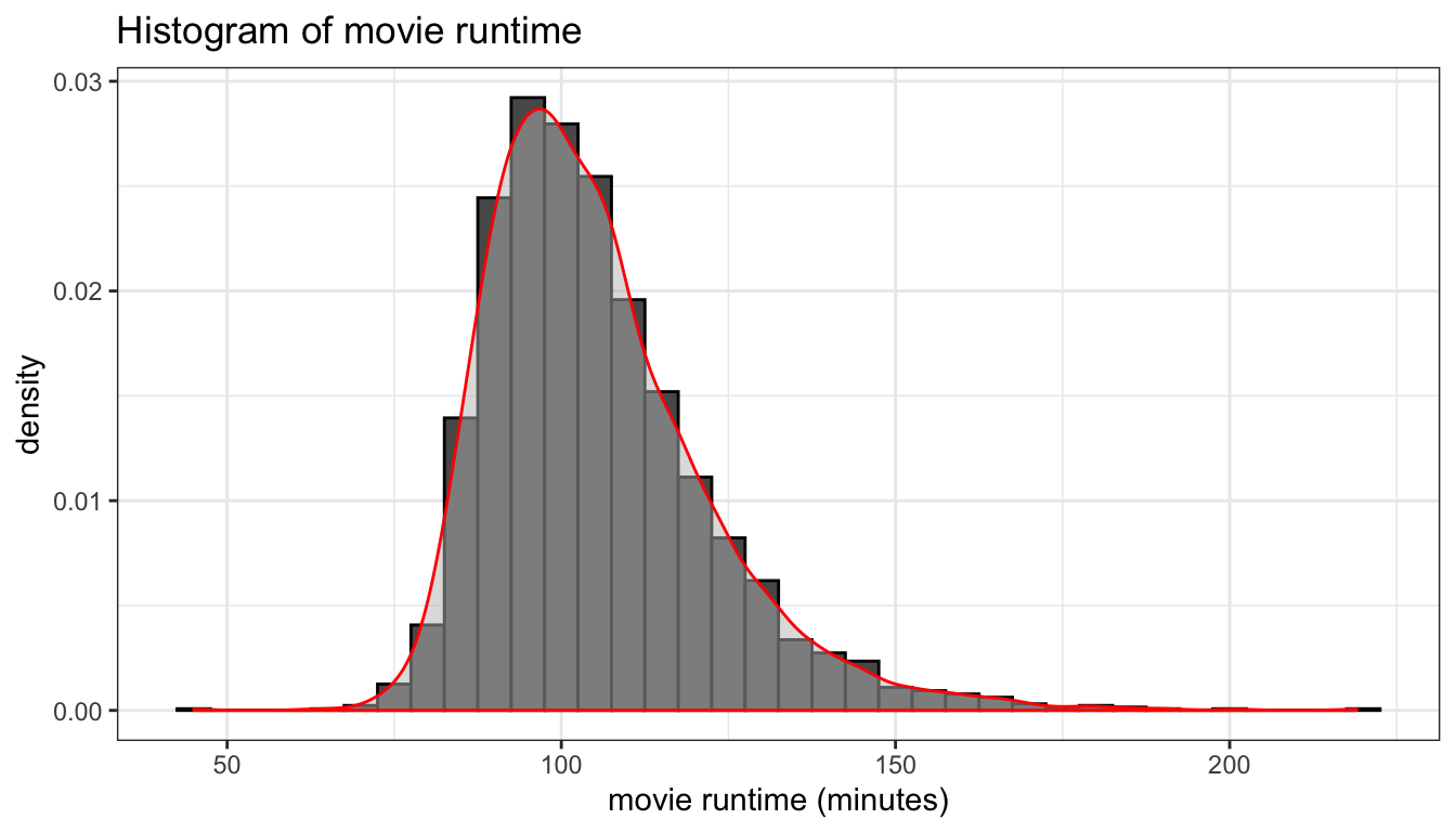 A histogram with kernel density smoother