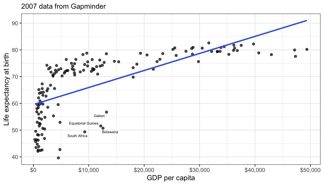 The scatterplot of life expectancy and GDP per capita from 2007 shows a clear non-linear diminishing returns relationship