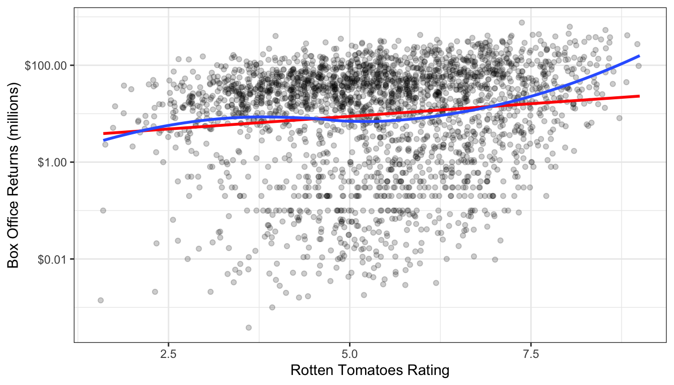 Scatterplot of the relationship between rotten tomatoes rating and box office returns, with a log-scale applied to box office returns.