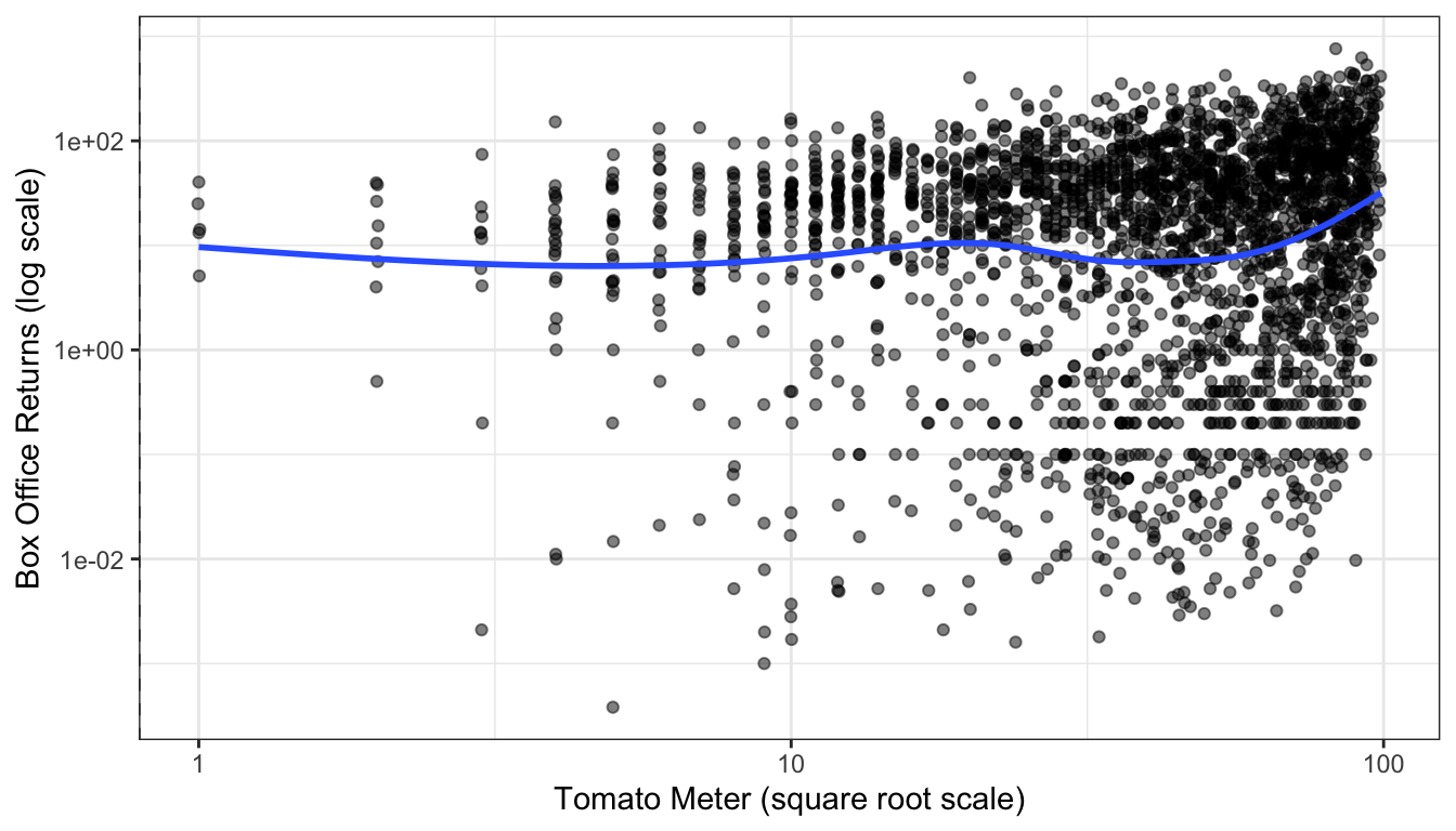 Scatterplot of tomato meter by box office returns, using a log transformation of tomato meter ratings.