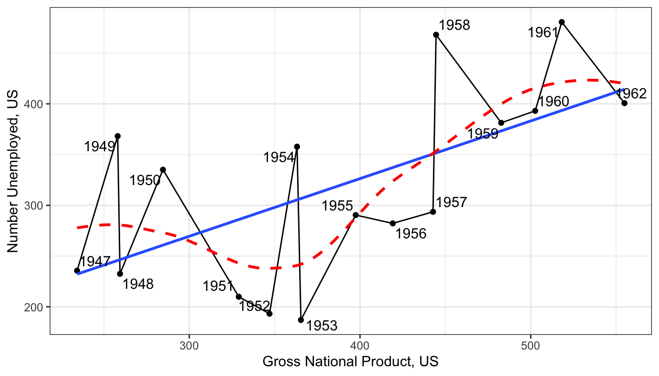 Scatterplot of GNP and number of workers unemployed, US 1947-1962
