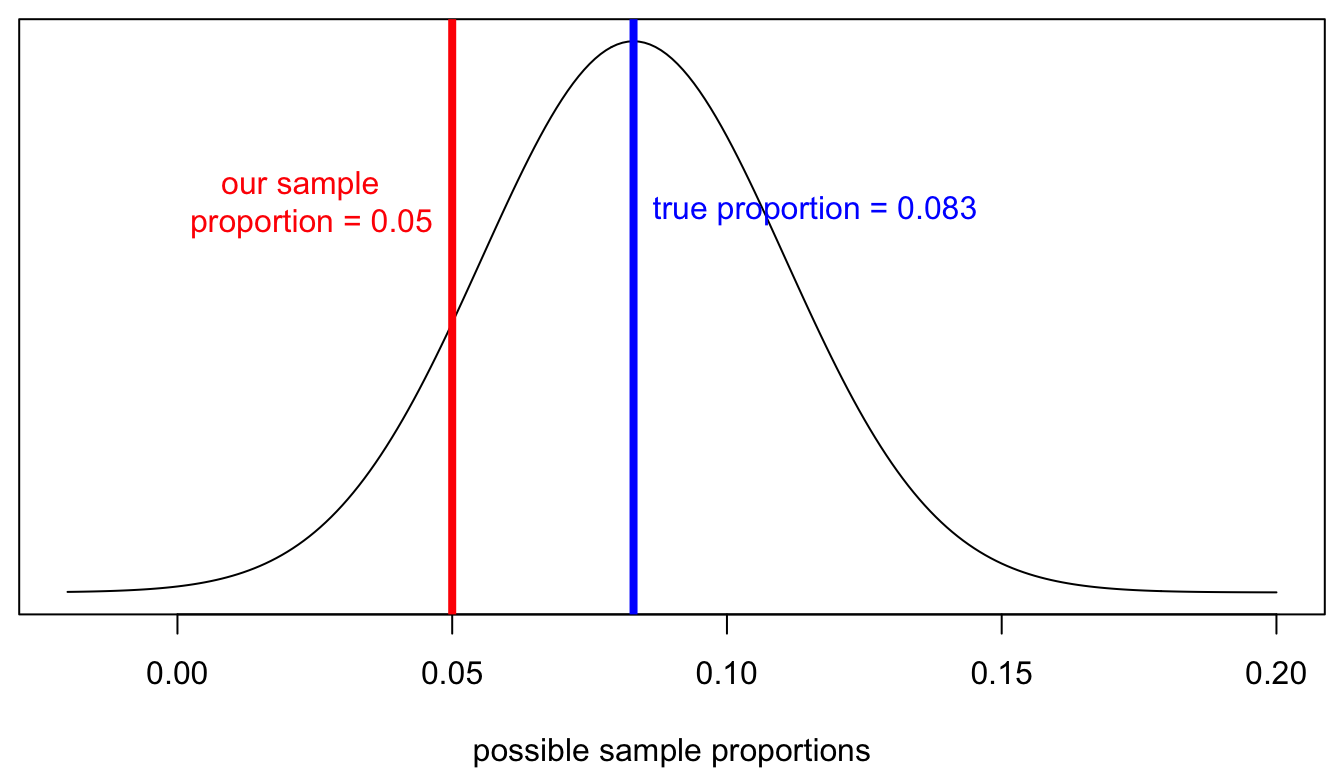 A game of make believe, or the sampling distribution for sample proportion of winning Coca-Cola bottle caps assuming the null hypothesis is true