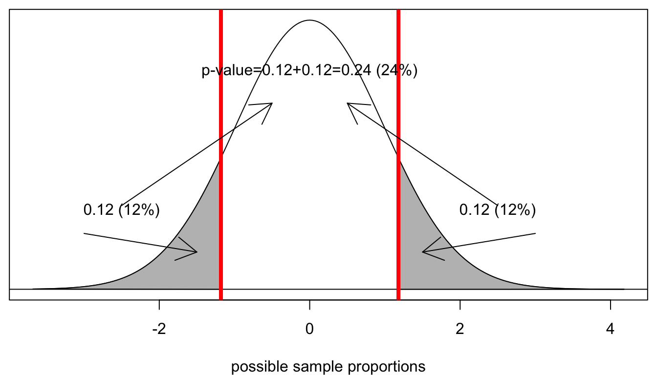 We have to also consider the possibility of getting a sample proportion as far from the population proportion but in the other direction