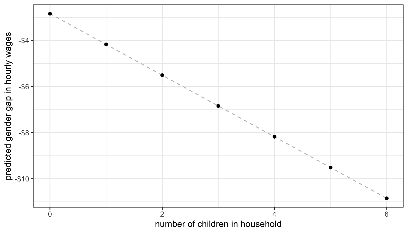 Marginal effect of number of children on the gender gap in wages