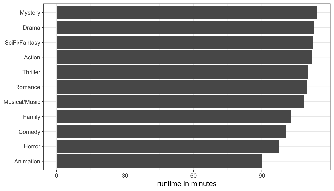 Mean runtime by movie genre