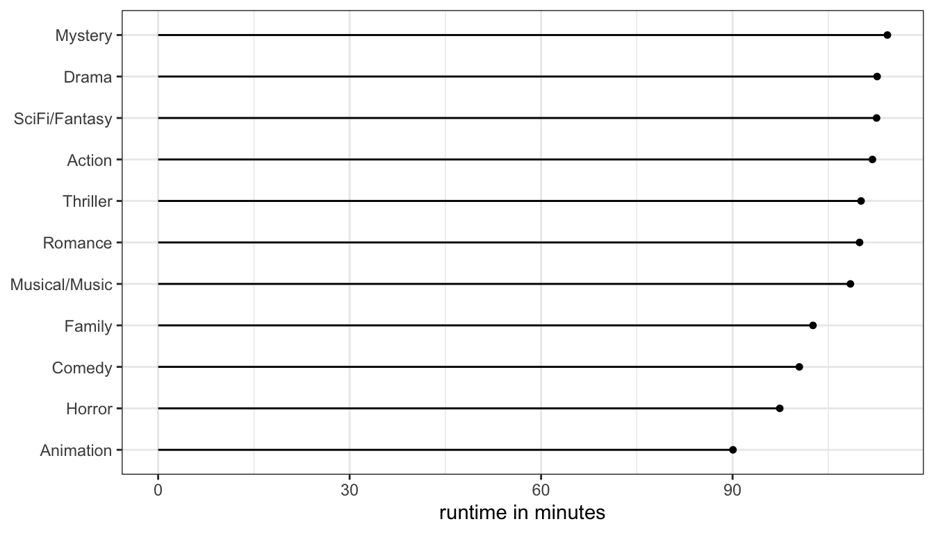 Using a lollipop graph to display ean runtime by movie genre is a lot easier on the eye and the ink cartridge